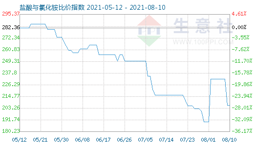 8月10日鹽酸與氯化銨比價指數圖