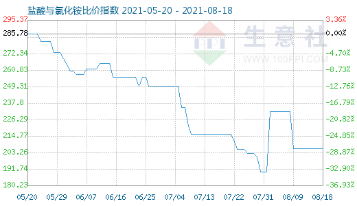 8月18日鹽酸與氯化銨比價指數圖