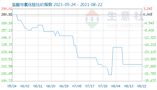 8月22日鹽酸與氯化銨比價指數圖