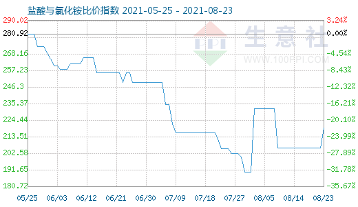 8月23日鹽酸與氯化銨比價指數圖
