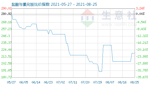 8月25日鹽酸與氯化銨比價指數圖