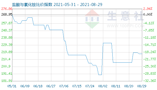 8月29日鹽酸與氯化銨比價指數圖