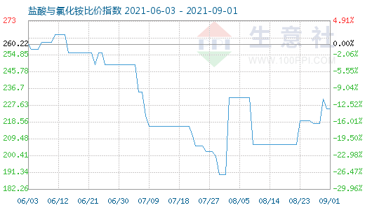 9月1日鹽酸與氯化銨比價指數圖