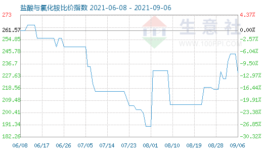 9月6日鹽酸與氯化銨比價指數(shù)圖