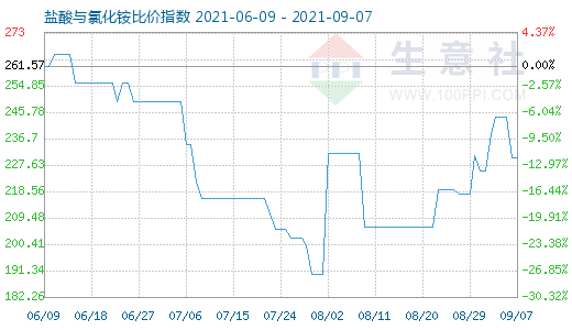 9月7日鹽酸與氯化銨比價指數圖