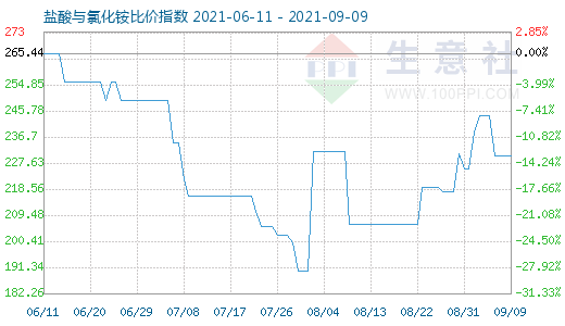 9月9日鹽酸與氯化銨比價指數圖