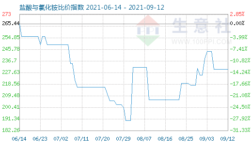 9月12日鹽酸與氯化銨比價指數(shù)圖