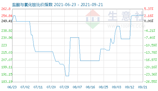 9月21日鹽酸與氯化銨比價指數圖