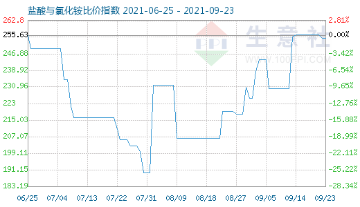 9月23日鹽酸與氯化銨比價指數圖