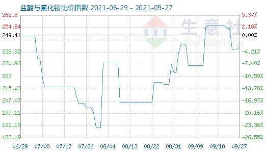 9月27日鹽酸與氯化銨比價指數圖