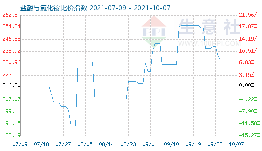 10月7日鹽酸與氯化銨比價指數圖