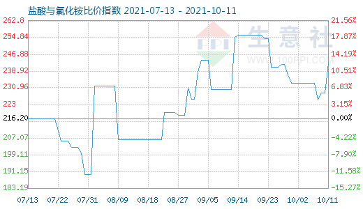 10月11日鹽酸與氯化銨比價指數圖