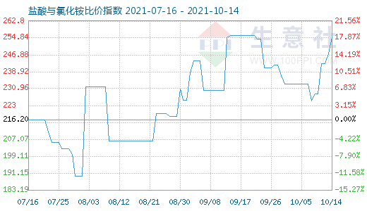 10月14日鹽酸與氯化銨比價指數圖