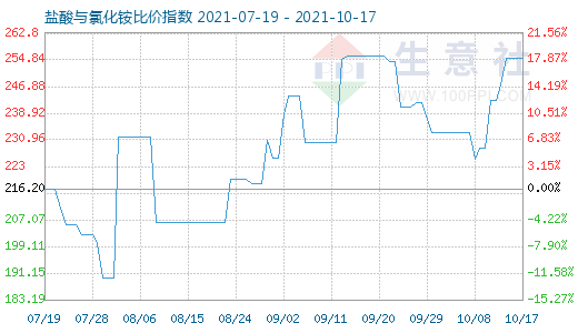 10月17日鹽酸與氯化銨比價指數圖
