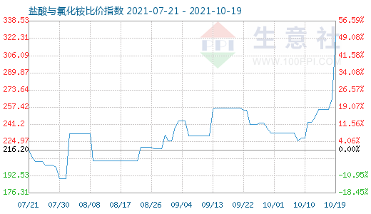 10月19日鹽酸與氯化銨比價指數圖