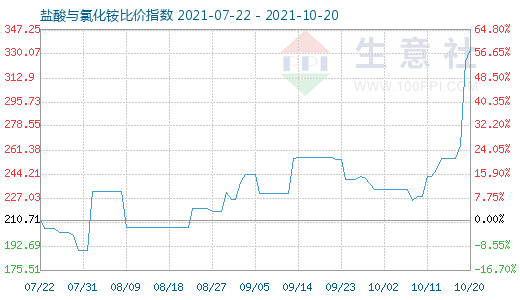 10月20日鹽酸與氯化銨比價指數圖