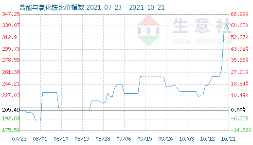 10月21日鹽酸與氯化銨比價指數圖
