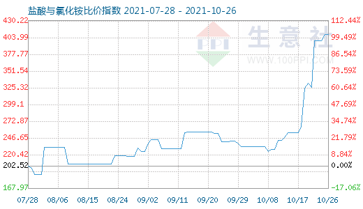 10月26日鹽酸與氯化銨比價指數圖