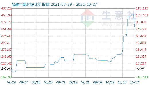 10月27日鹽酸與氯化銨比價指數圖