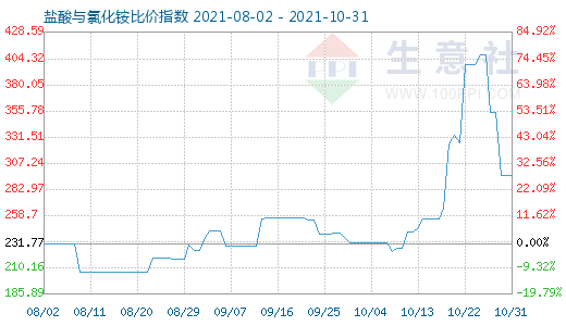 10月31日鹽酸與氯化銨比價指數圖