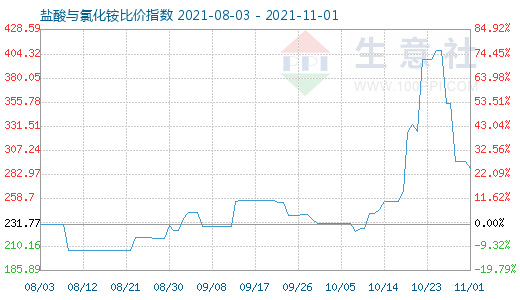 11月1日鹽酸與氯化銨比價指數圖