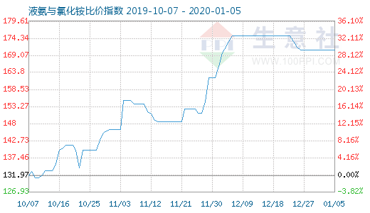 1月5日液氨與氯化銨比價(jià)指數(shù)圖