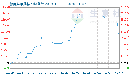 1月7日液氨與氯化銨比價(jià)指數(shù)圖