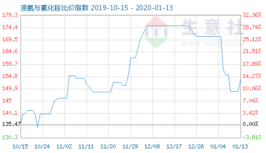 1月13日液氨與氯化銨比價指數圖