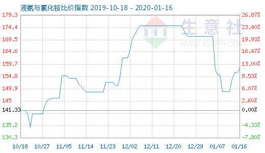 1月16日液氨與氯化銨比價指數(shù)圖
