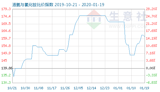 1月19日液氨與氯化銨比價指數圖