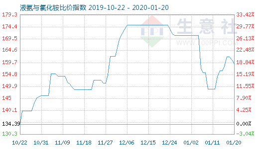 1月20日液氨與氯化銨比價指數圖