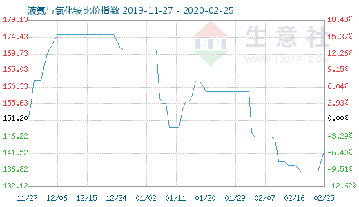 2月25日液氨與氯化銨比價指數圖