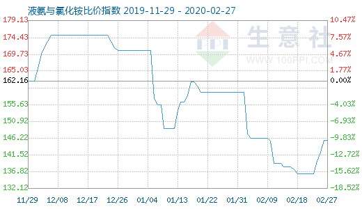 2月27日液氨與氯化銨比價指數圖