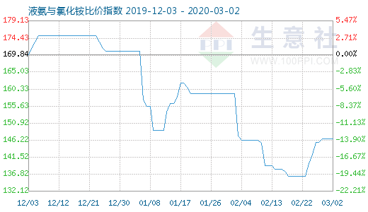 3月2日液氨與氯化銨比價指數(shù)圖
