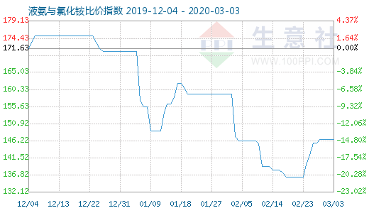 3月3日液氨與氯化銨比價指數圖