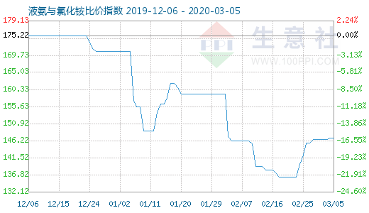 3月5日液氨與氯化銨比價指數圖