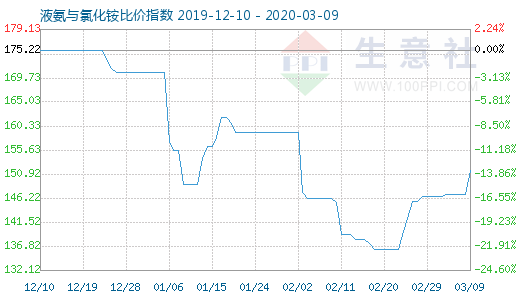 3月9日液氨與氯化銨比價指數圖
