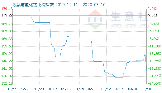 3月10日液氨與氯化銨比價(jià)指數(shù)圖