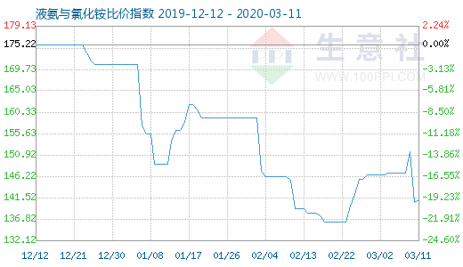 3月11日液氨與氯化銨比價指數圖