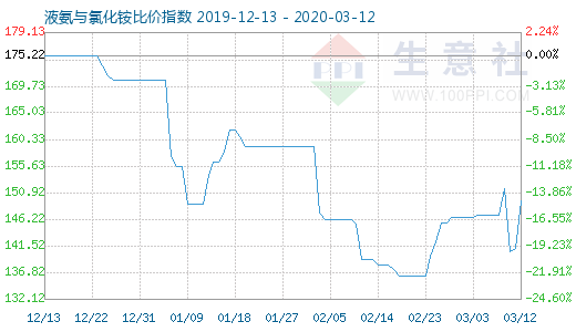 3月12日液氨與氯化銨比價指數圖