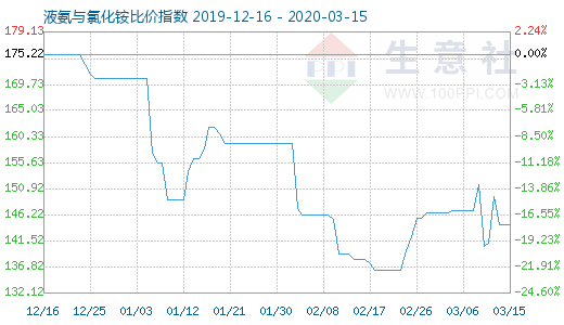 3月15日液氨與氯化銨比價(jià)指數(shù)圖