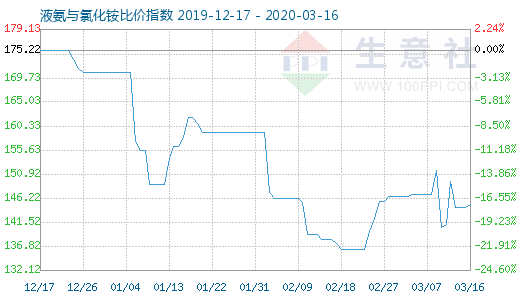 3月16日液氨與氯化銨比價指數圖