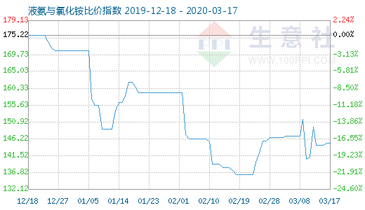 3月17日液氨與氯化銨比價(jià)指數(shù)圖