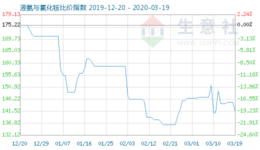 3月19日液氨與氯化銨比價指數圖
