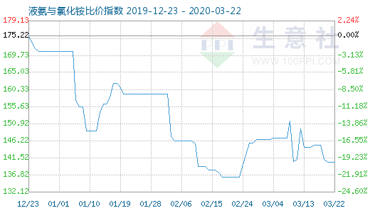3月22日液氨與氯化銨比價指數(shù)圖