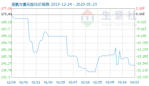 3月23日液氨與氯化銨比價(jià)指數(shù)圖