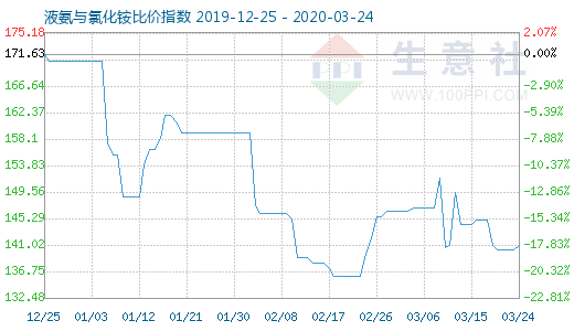 3月24日液氨與氯化銨比價指數圖