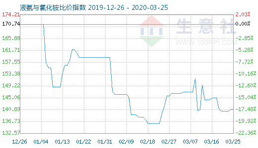 3月25日液氨與氯化銨比價指數圖