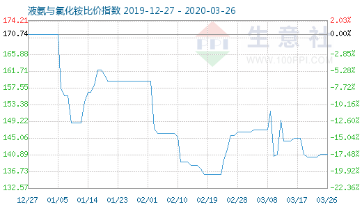 3月26日液氨與氯化銨比價指數圖