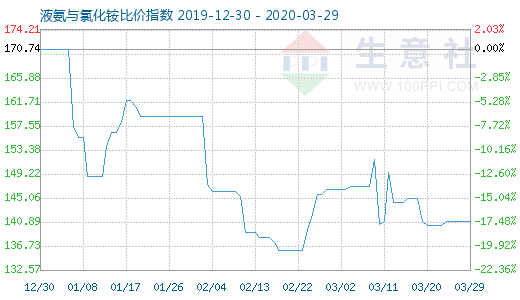 3月29日液氨與氯化銨比價指數圖